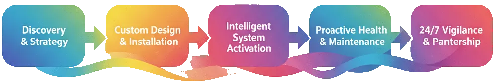 Secure Defence Proven Process